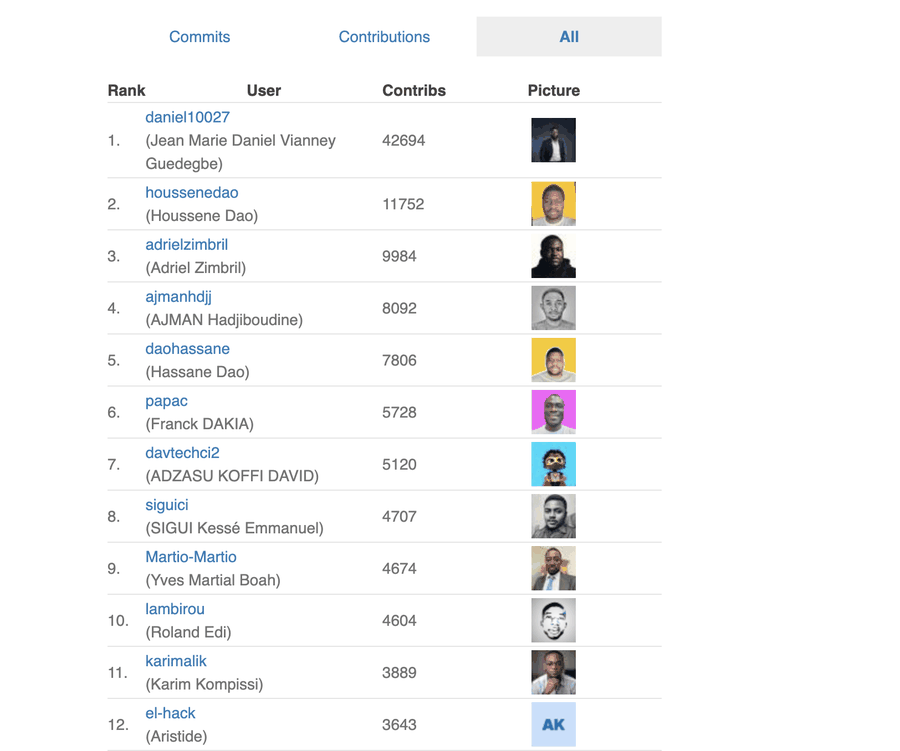 Classement committers.top — Côte d'Ivoire